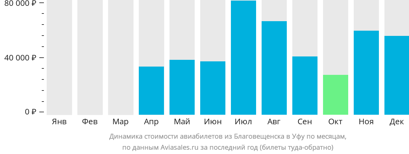 Динамика стоимости авиабилетов из Благовещенска в Уфу по месяцам