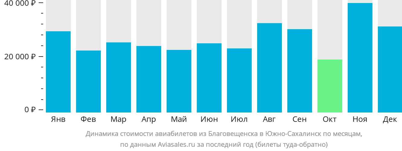 Динамика стоимости авиабилетов из Благовещенска в Южно-Сахалинск по месяцам