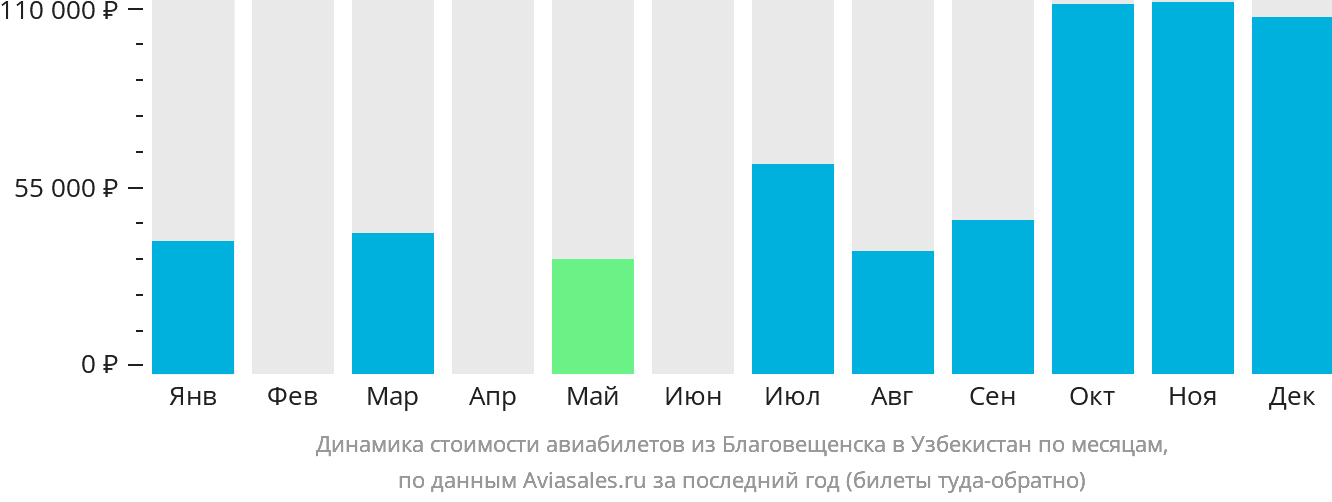 Динамика стоимости авиабилетов из Благовещенска в Узбекистан по месяцам