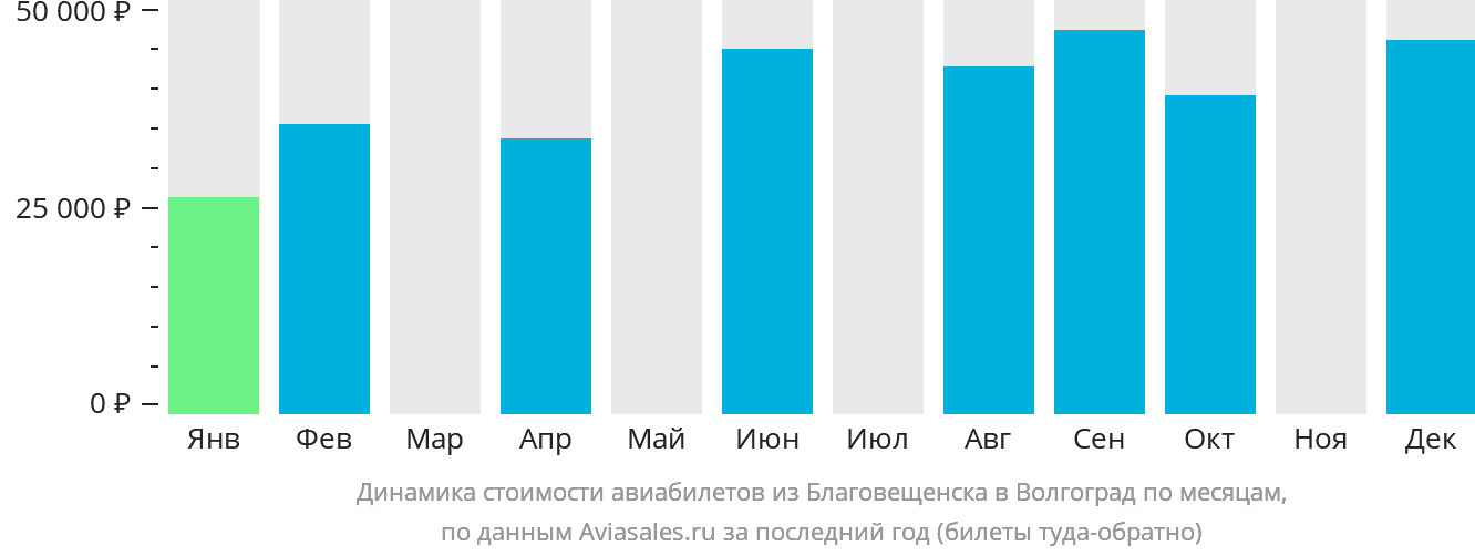 Динамика стоимости авиабилетов из Благовещенска в Волгоград по месяцам