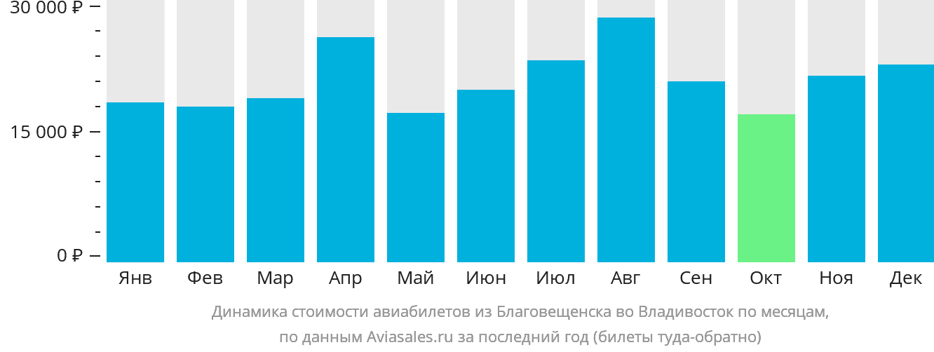 Динамика стоимости авиабилетов из Благовещенска во Владивосток по месяцам