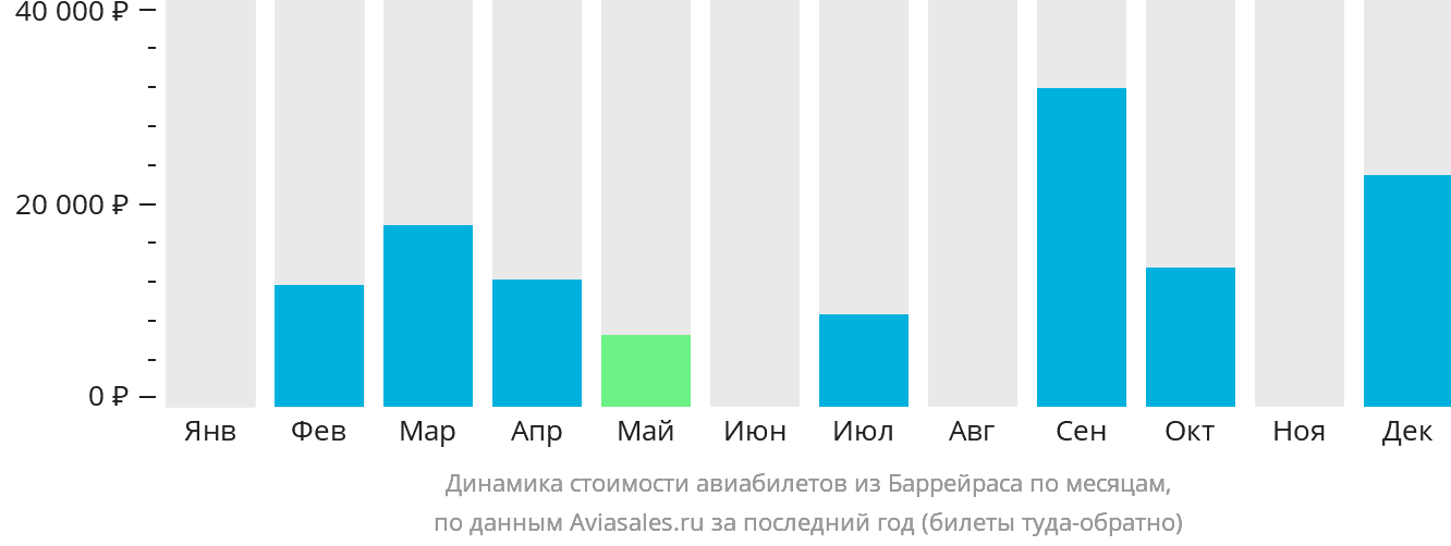 Динамика стоимости авиабилетов из Баррейраса по месяцам
