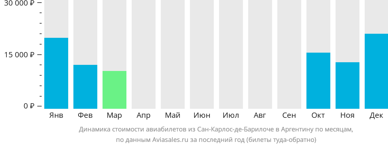 Динамика стоимости авиабилетов из Сан-Карлос-де-Барилоче в Аргентину по месяцам