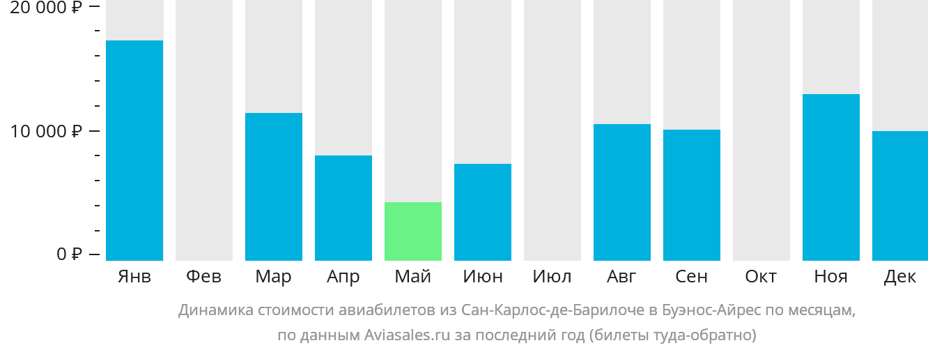 Динамика стоимости авиабилетов из Сан-Карлос-де-Барилоче в Буэнос-Айрес по месяцам
