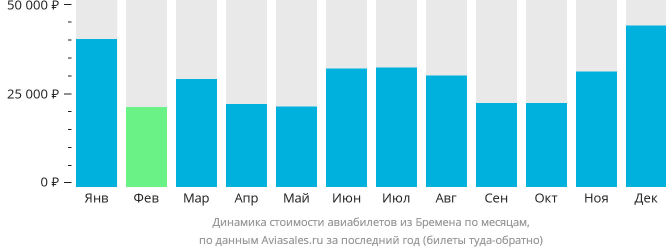 Динамика стоимости авиабилетов из Бремена по месяцам