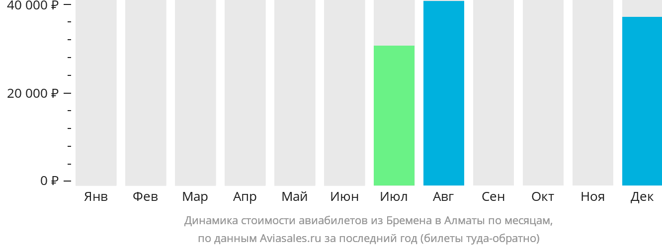 Динамика стоимости авиабилетов из Бремена в Алматы по месяцам