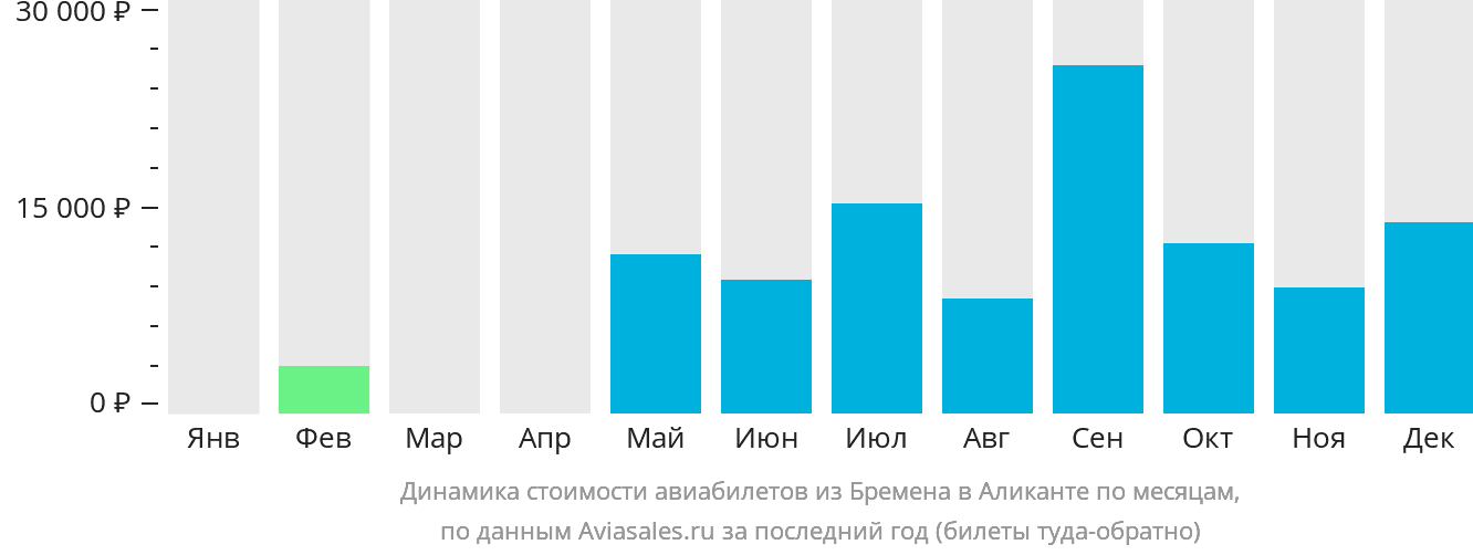Динамика стоимости авиабилетов из Бремена в Аликанте по месяцам