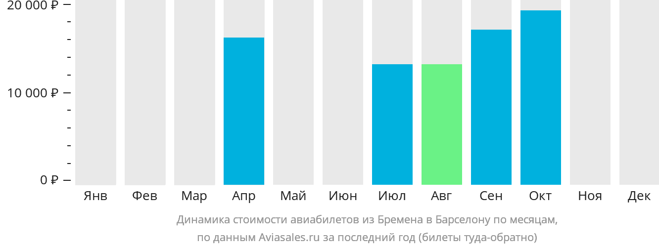 Динамика стоимости авиабилетов из Бремена в Барселону по месяцам