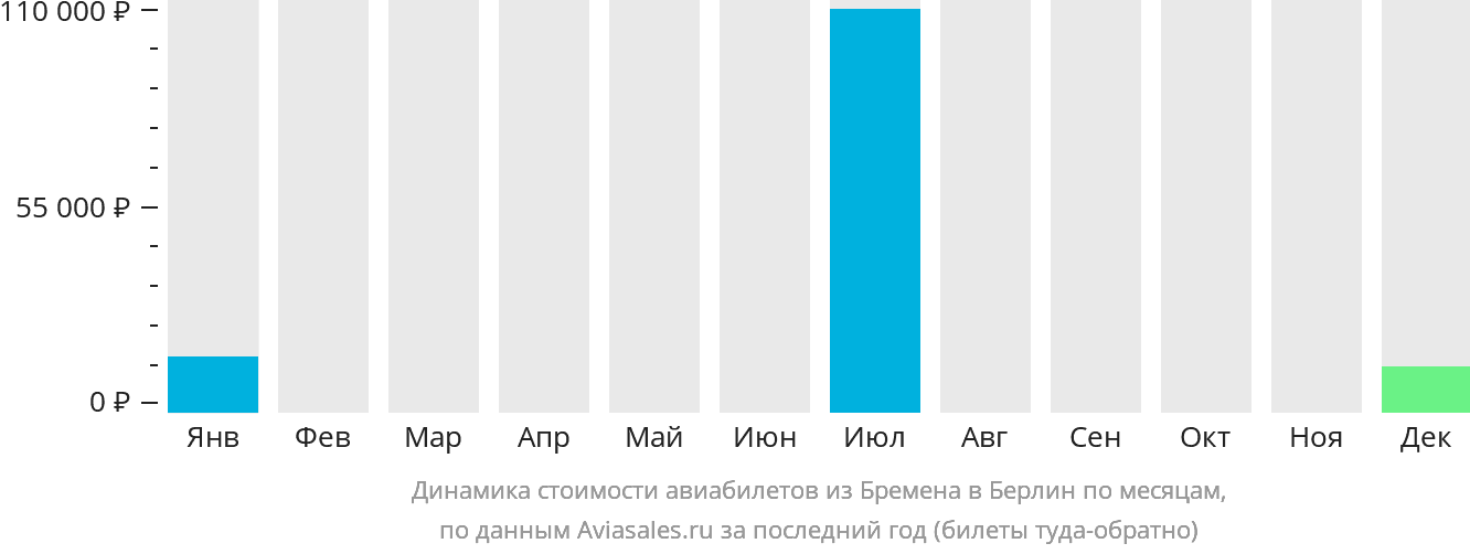 Динамика стоимости авиабилетов из Бремена в Берлин по месяцам