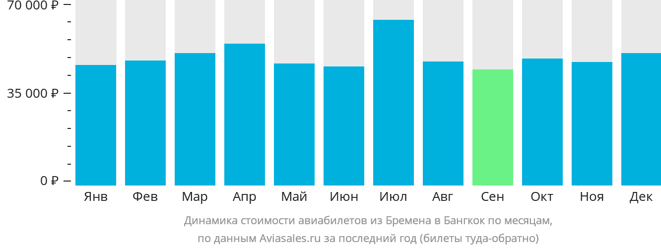 Динамика стоимости авиабилетов из Бремена в Бангкок по месяцам