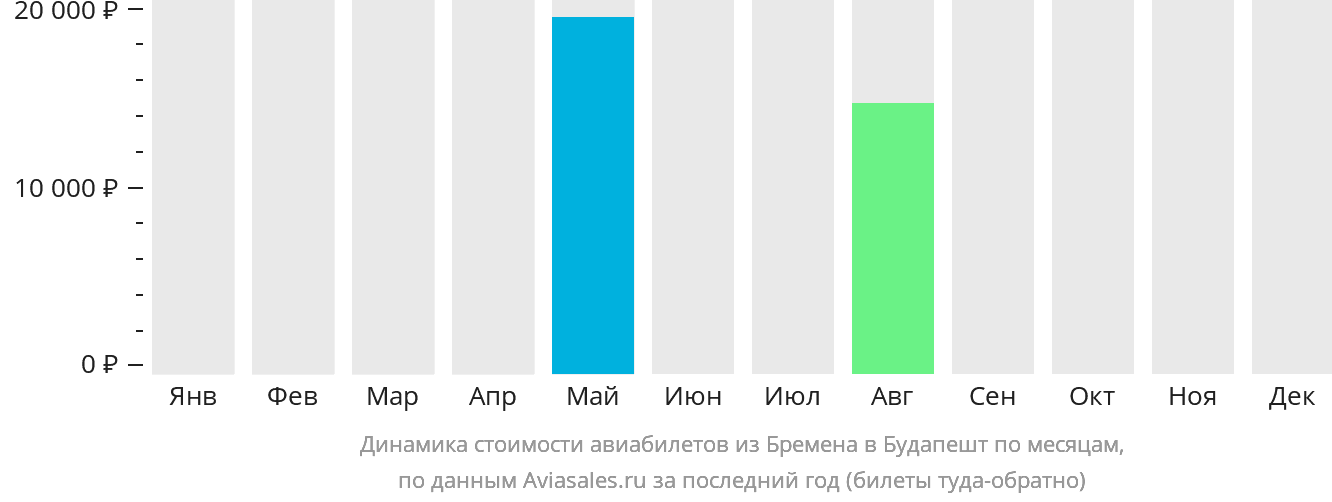 Динамика стоимости авиабилетов из Бремена в Будапешт по месяцам