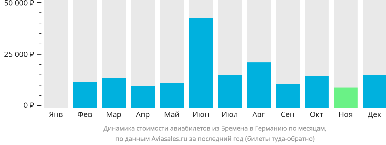 Динамика стоимости авиабилетов из Бремена в Германию по месяцам