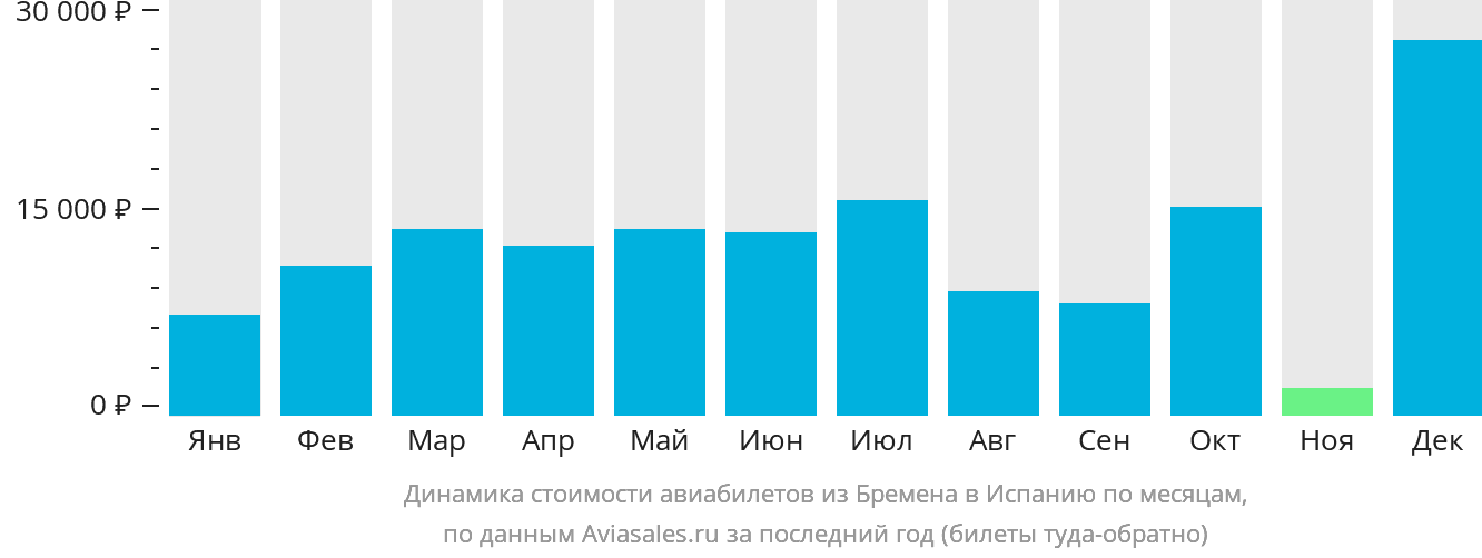 Динамика стоимости авиабилетов из Бремена в Испанию по месяцам