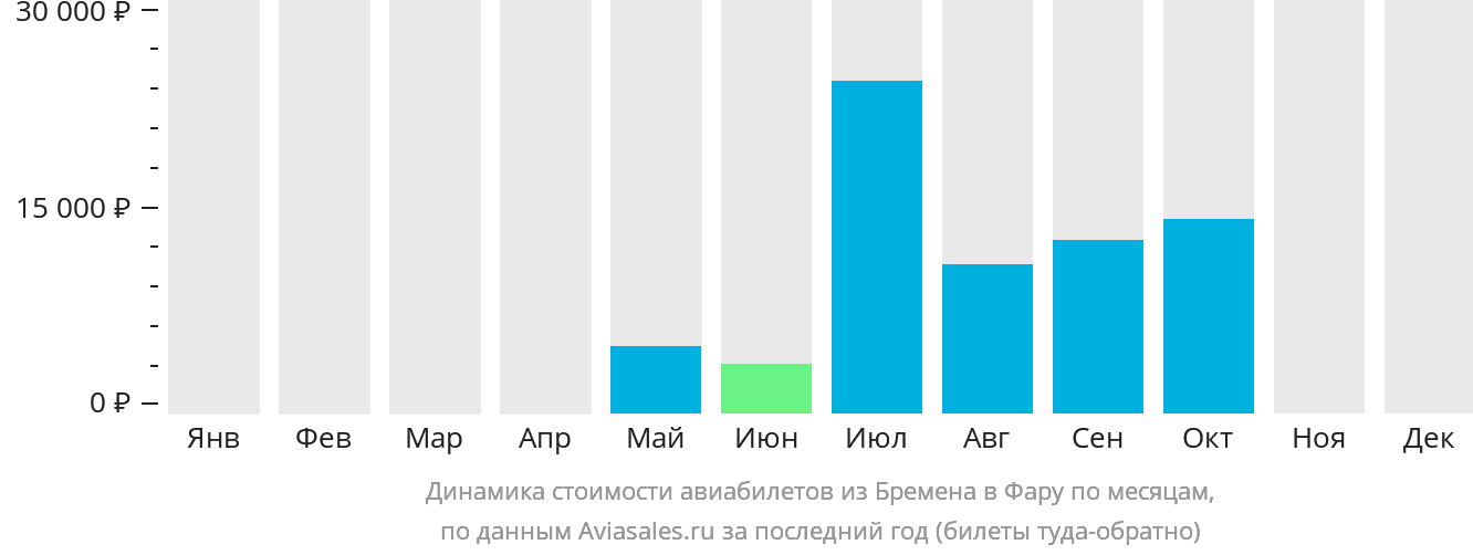 Динамика стоимости авиабилетов из Бремена в Фару по месяцам