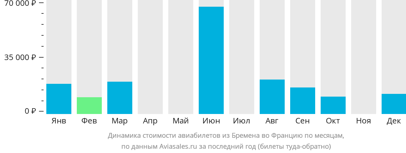 Динамика стоимости авиабилетов из Бремена во Францию по месяцам