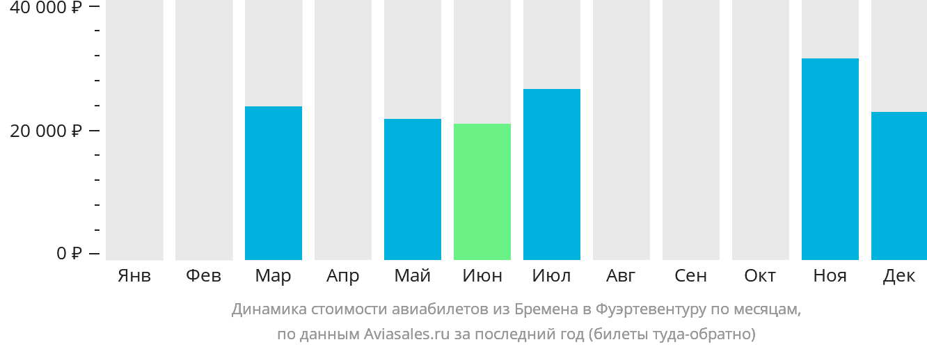 Динамика стоимости авиабилетов из Бремена в Фуэртевентуру по месяцам