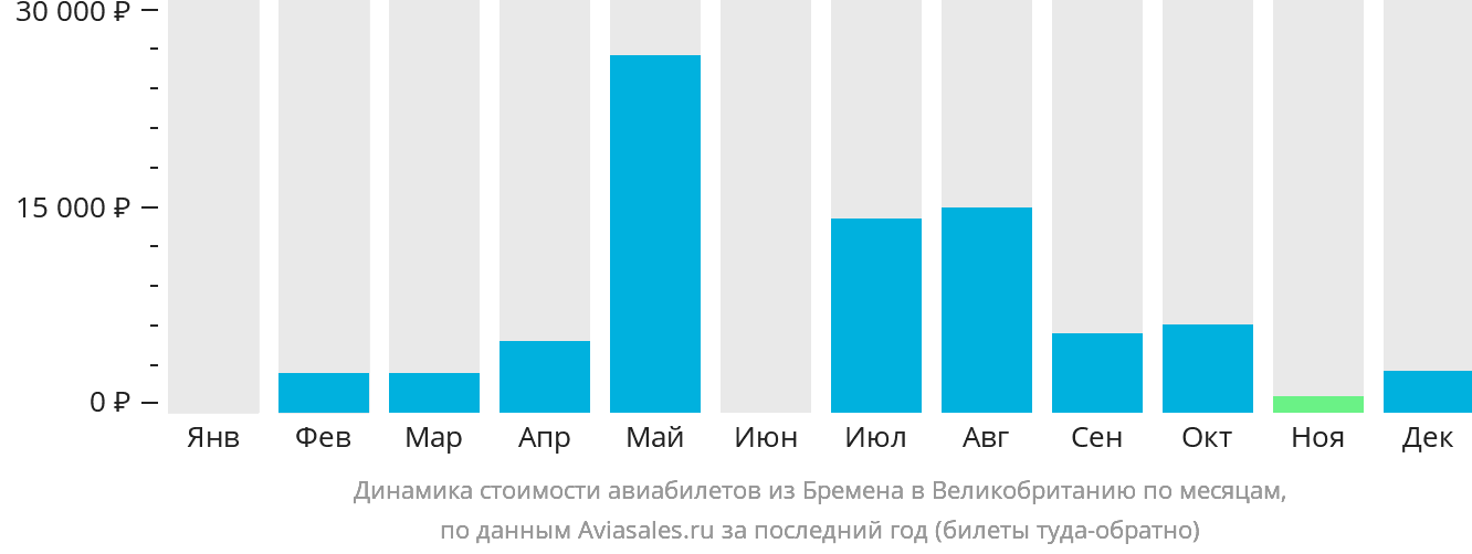 Динамика стоимости авиабилетов из Бремена в Великобританию по месяцам