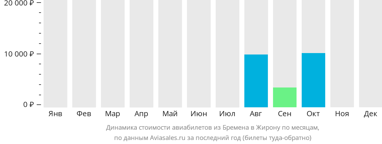 Динамика стоимости авиабилетов из Бремена в Жирону по месяцам