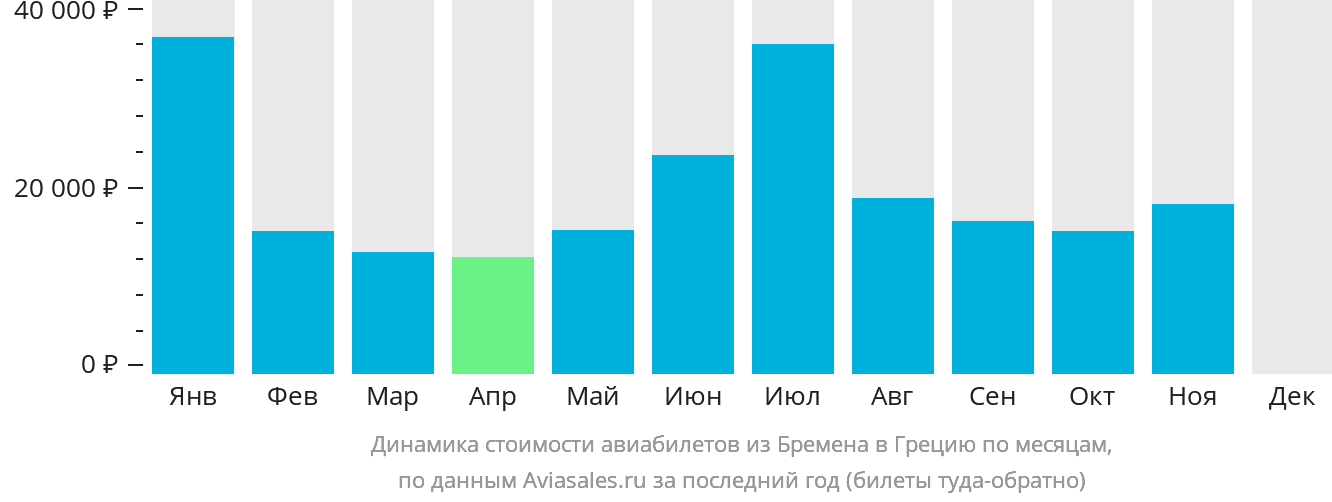 Динамика стоимости авиабилетов из Бремена в Грецию по месяцам
