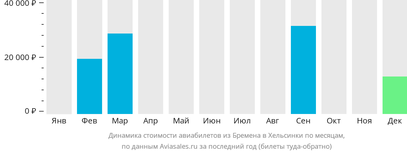 Динамика стоимости авиабилетов из Бремена в Хельсинки по месяцам