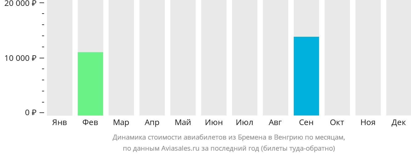 Динамика стоимости авиабилетов из Бремена в Венгрию по месяцам