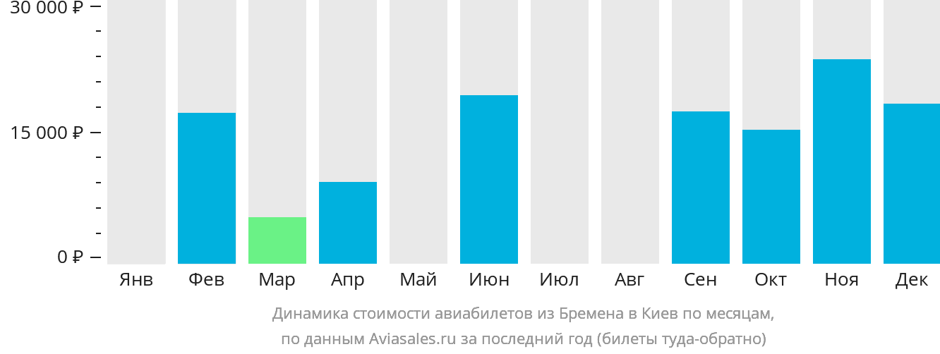 Динамика стоимости авиабилетов из Бремена в Киев по месяцам