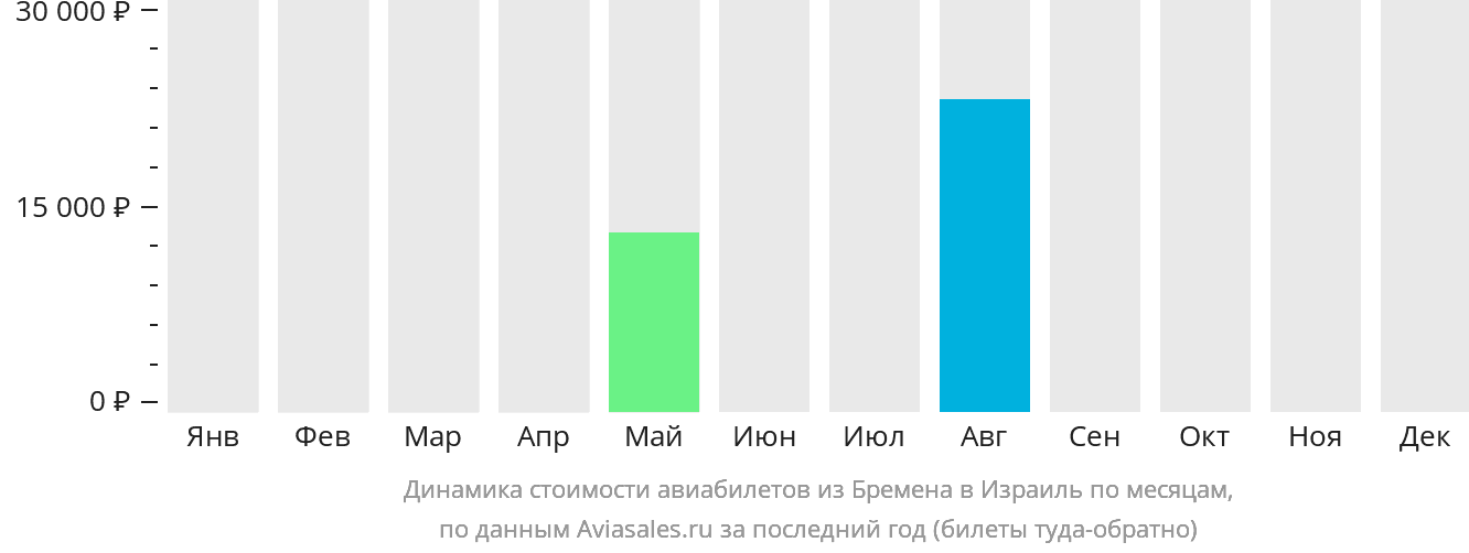 Динамика стоимости авиабилетов из Бремена в Израиль по месяцам
