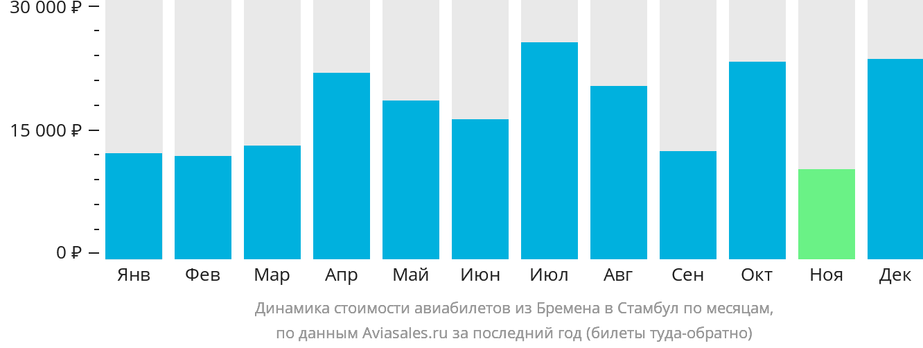 Динамика стоимости авиабилетов из Бремена в Стамбул по месяцам