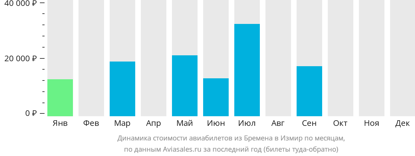 Динамика стоимости авиабилетов из Бремена в Измир по месяцам