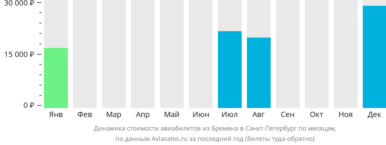 Динамика стоимости авиабилетов из Бремена в Санкт-Петербург по месяцам