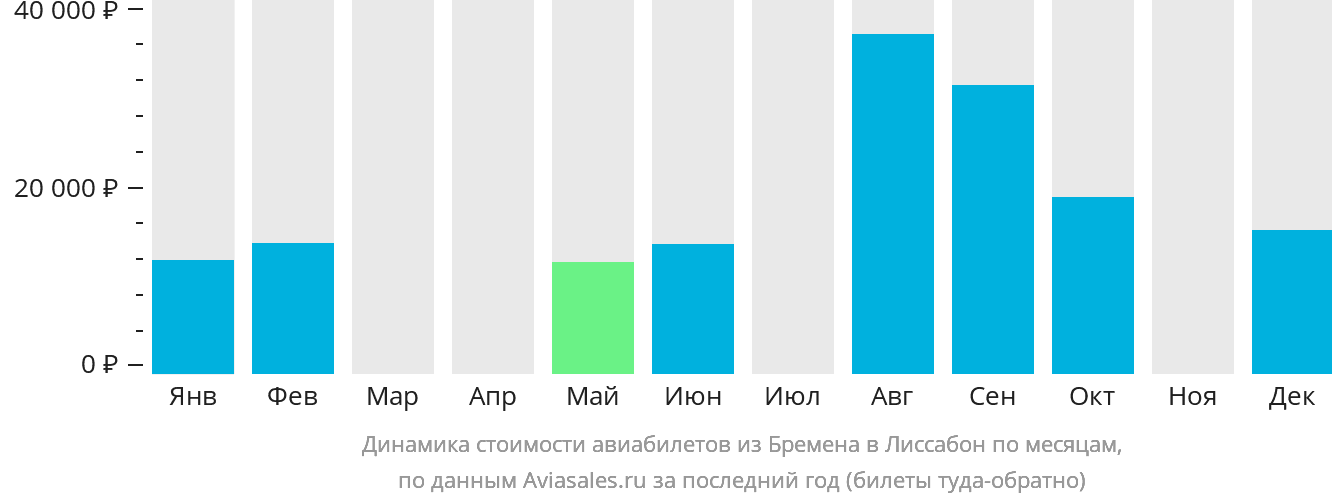 Динамика стоимости авиабилетов из Бремена в Лиссабон по месяцам