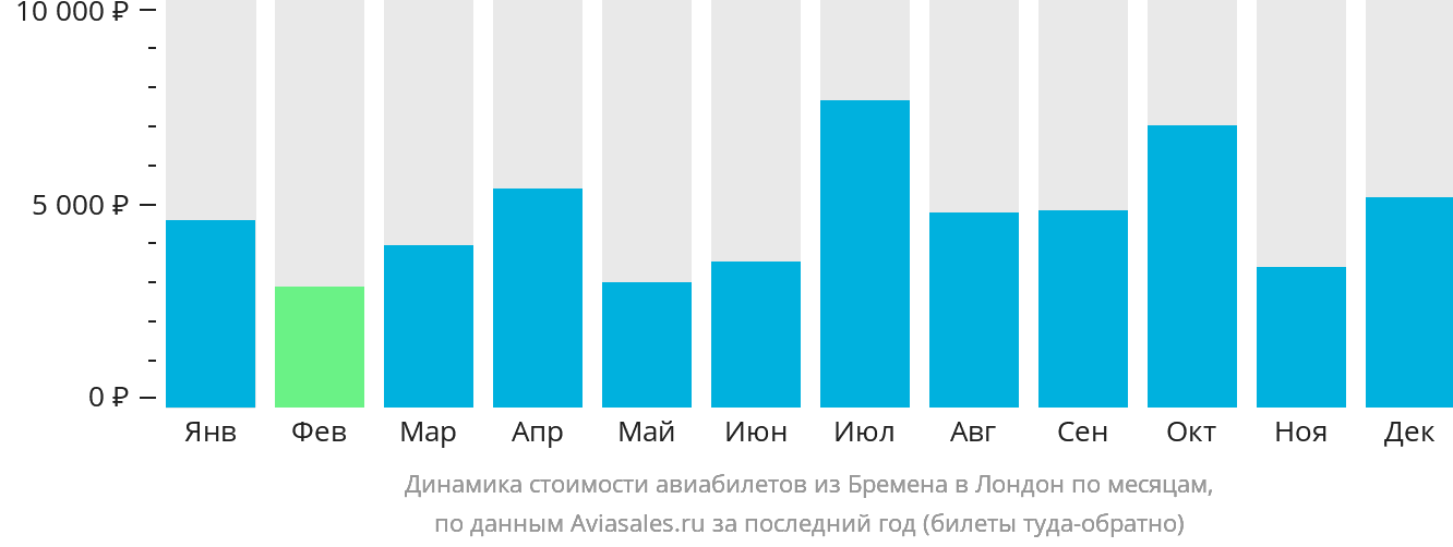 Динамика стоимости авиабилетов из Бремена в Лондон по месяцам