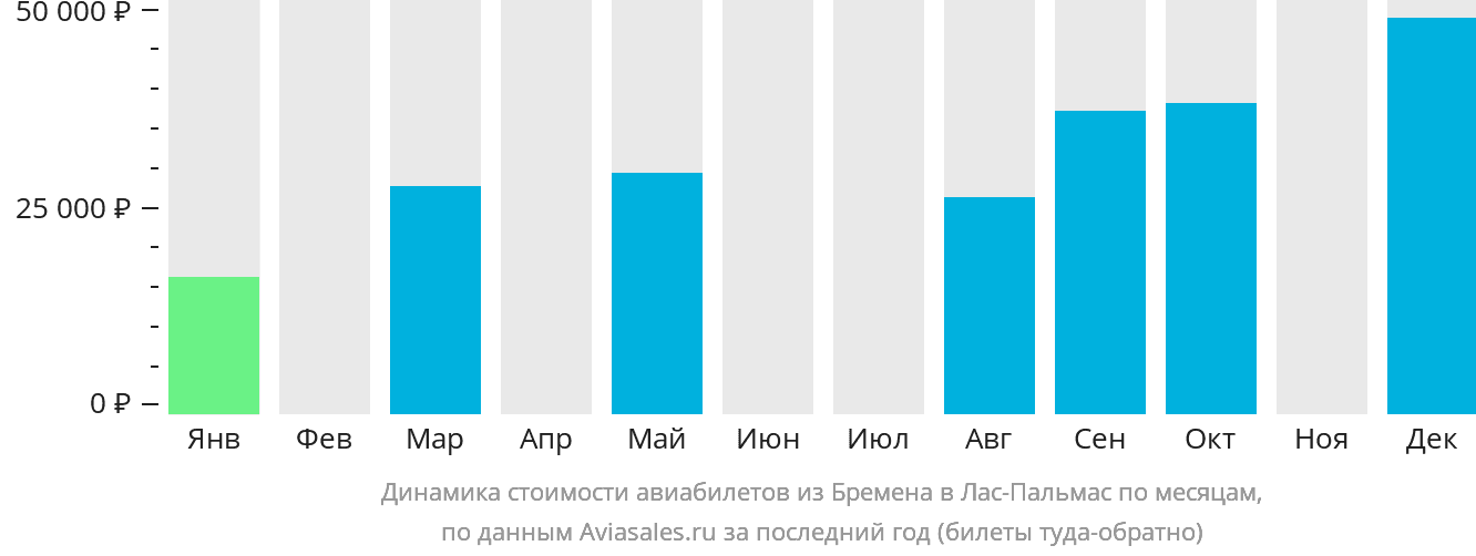 Динамика стоимости авиабилетов из Бремена в Лас-Пальмас по месяцам