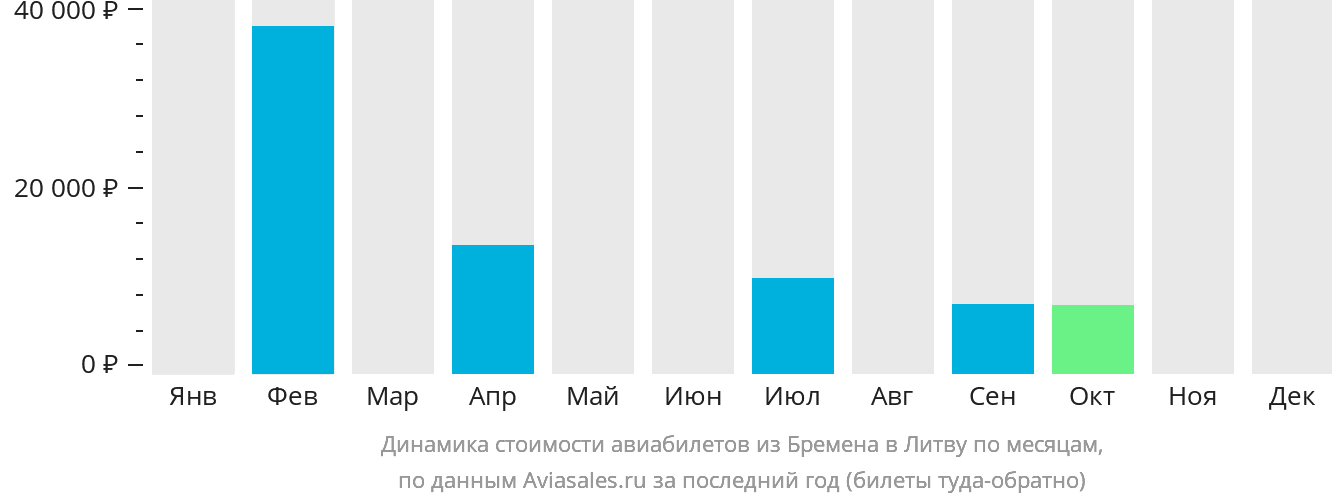Динамика стоимости авиабилетов из Бремена в Литву по месяцам