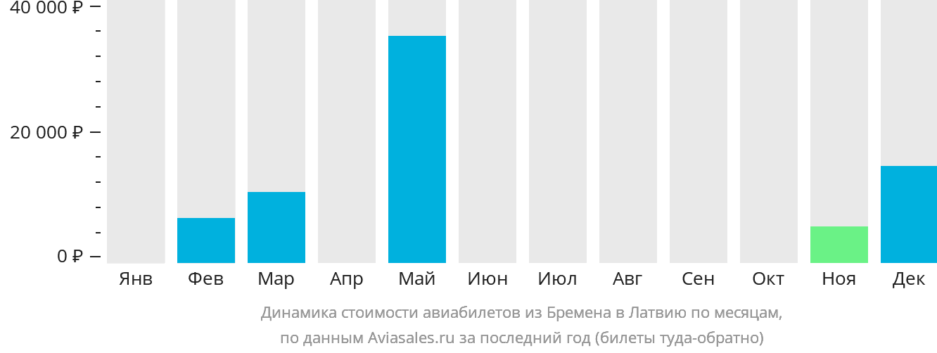 Динамика стоимости авиабилетов из Бремена в Латвию по месяцам