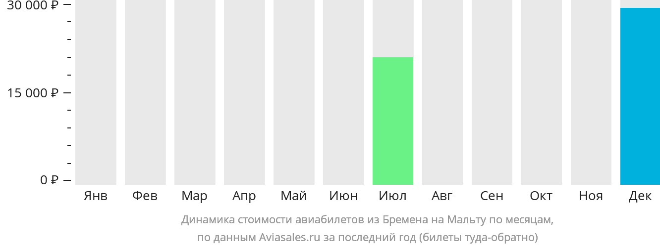 Динамика стоимости авиабилетов из Бремена на Мальту по месяцам