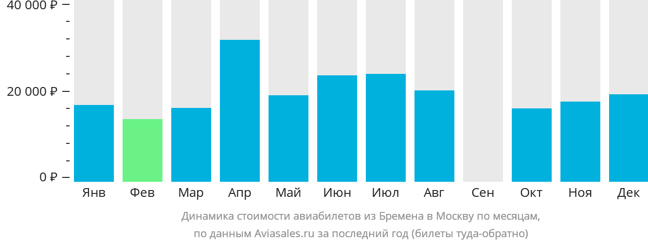 Динамика стоимости авиабилетов из Бремена в Москву по месяцам