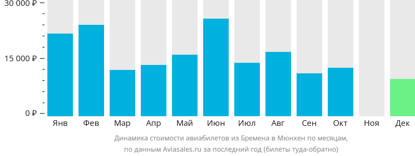 Динамика стоимости авиабилетов из Бремена в Мюнхен по месяцам