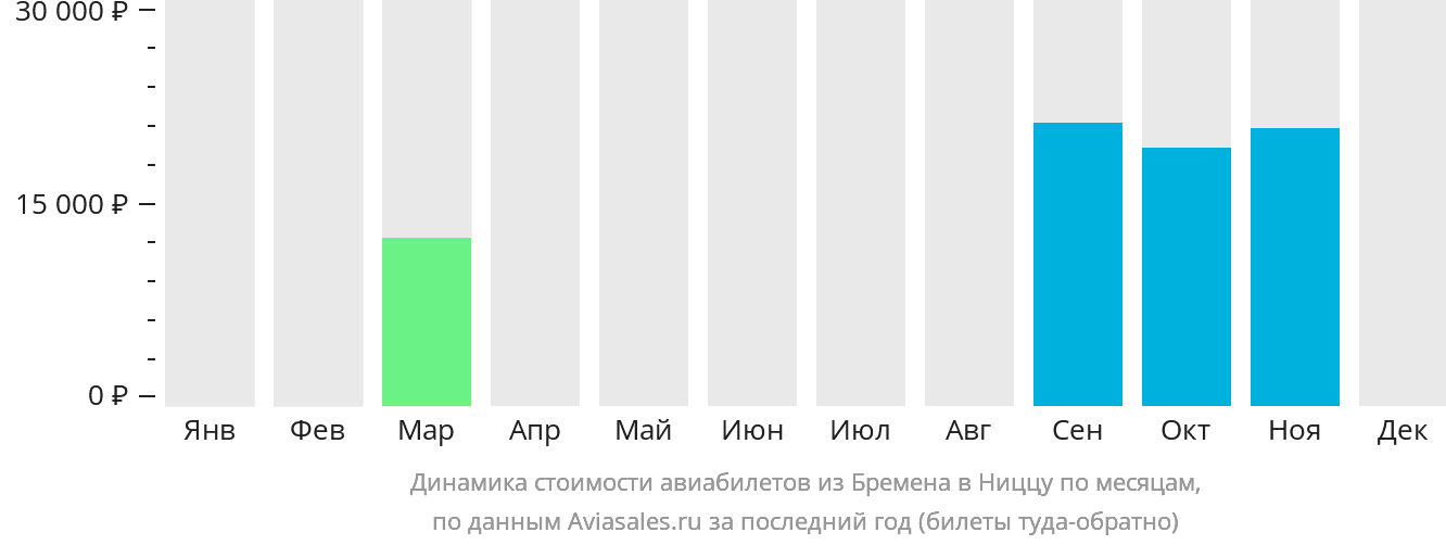 Динамика стоимости авиабилетов из Бремена в Ниццу по месяцам