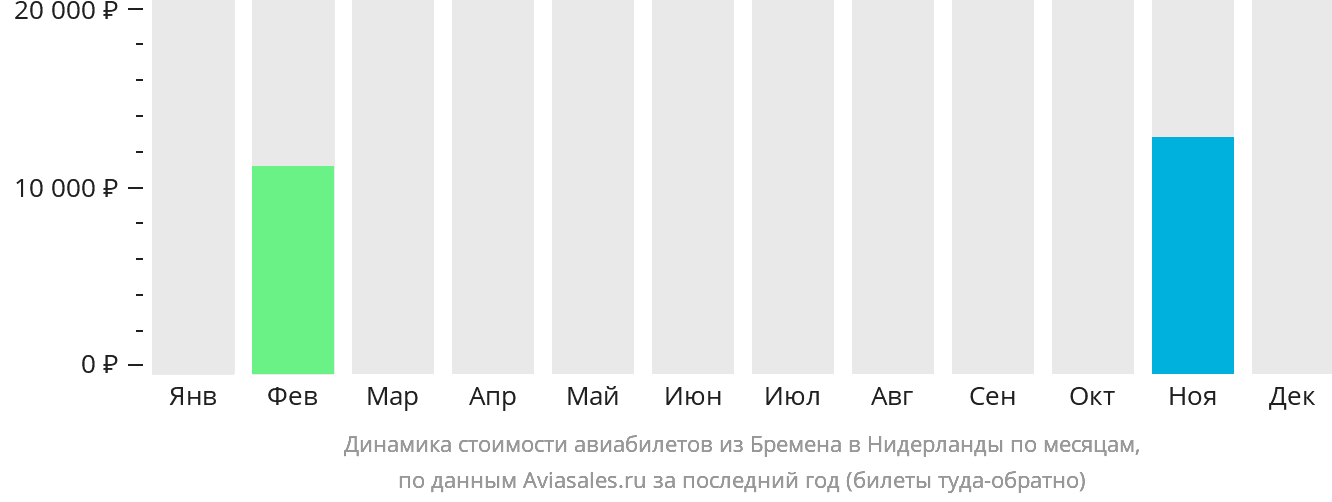 Динамика стоимости авиабилетов из Бремена в Нидерланды по месяцам