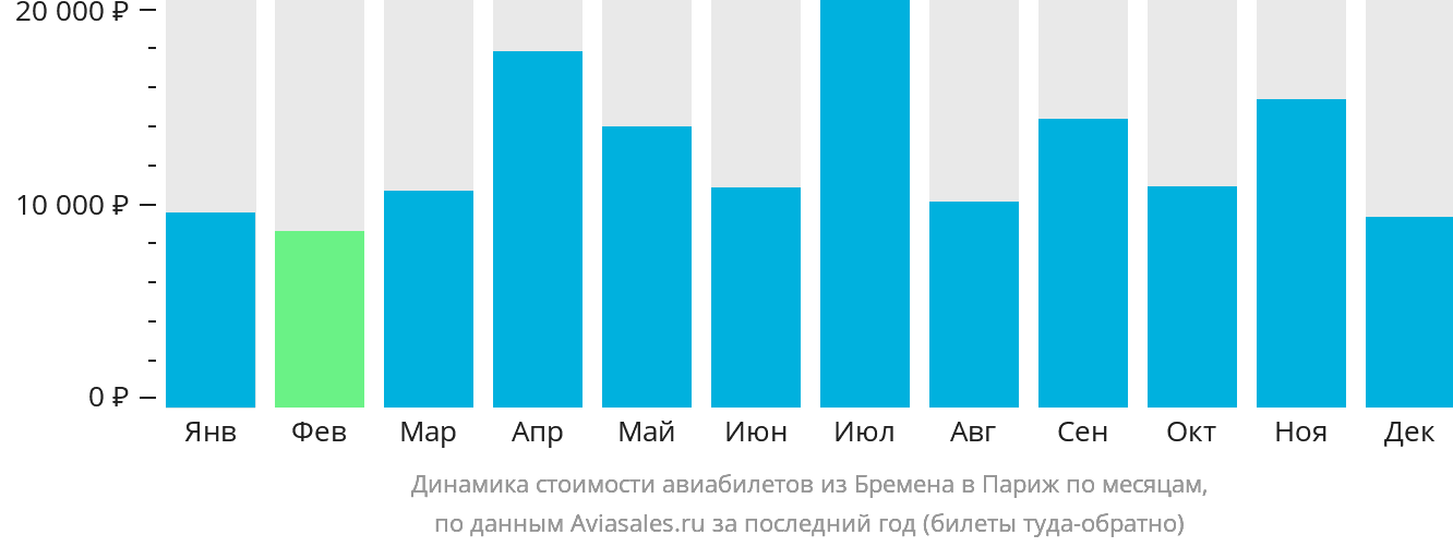 Динамика стоимости авиабилетов из Бремена в Париж по месяцам