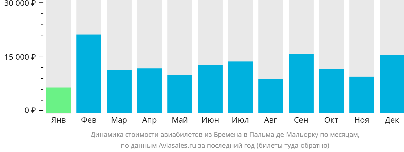 Динамика стоимости авиабилетов из Бремена в Пальма-де-Майорку по месяцам
