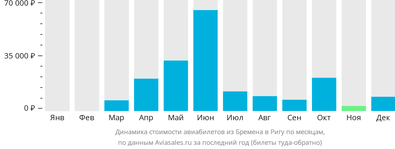 Динамика стоимости авиабилетов из Бремена в Ригу по месяцам