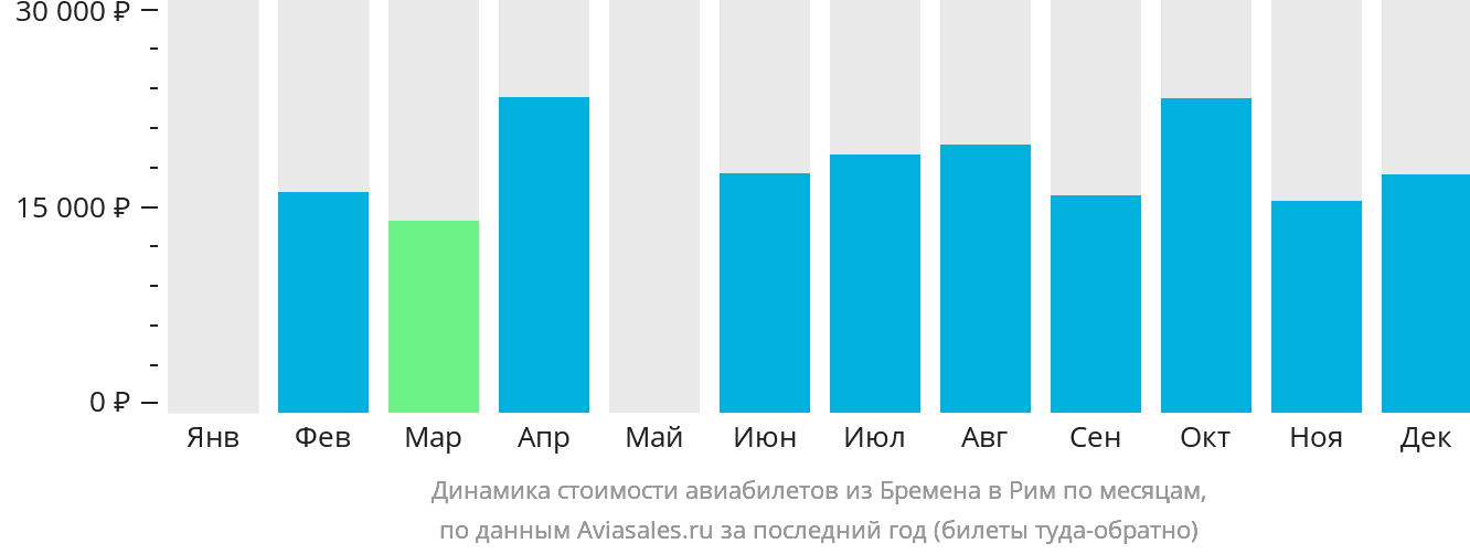Динамика стоимости авиабилетов из Бремена в Рим по месяцам