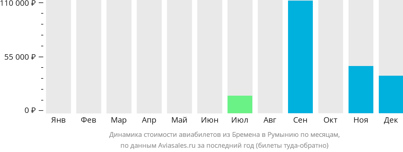 Динамика стоимости авиабилетов из Бремена в Румынию по месяцам