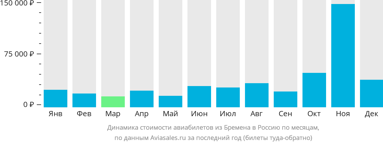 Динамика стоимости авиабилетов из Бремена в Россию по месяцам