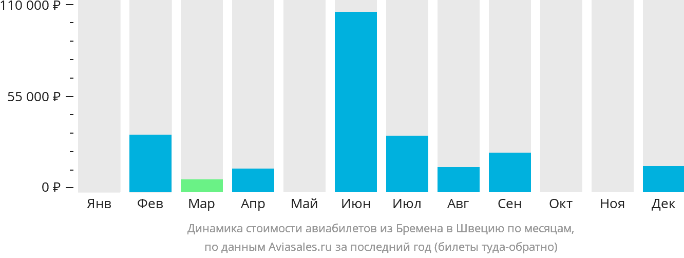 Динамика стоимости авиабилетов из Бремена в Швецию по месяцам
