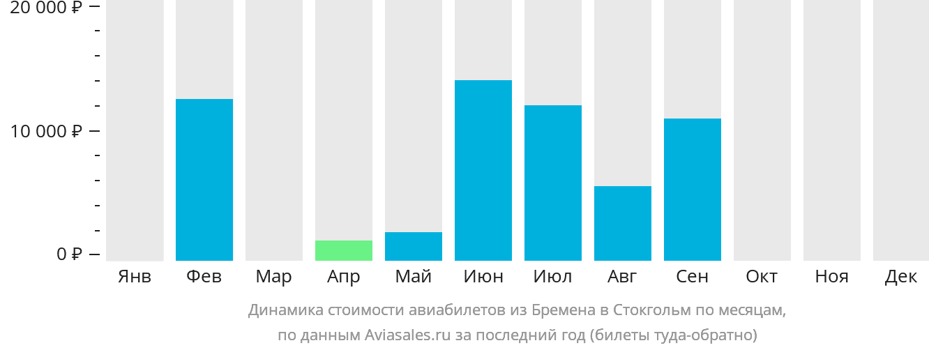 Динамика стоимости авиабилетов из Бремена в Стокгольм по месяцам