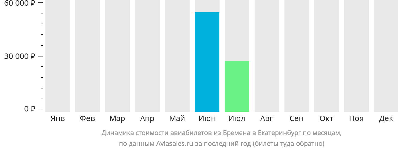 Динамика стоимости авиабилетов из Бремена в Екатеринбург по месяцам