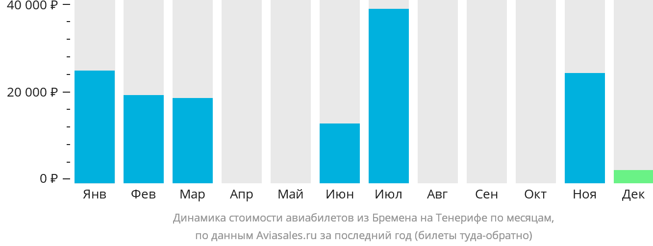 Динамика стоимости авиабилетов из Бремена на Тенерифе по месяцам